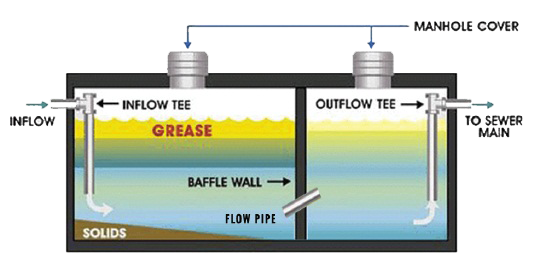 Residential Fats, Oils, Grease (FOG)