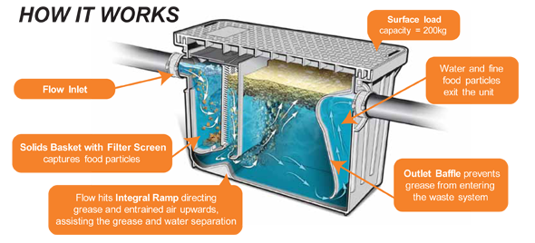 cooking oil disposal, grease trap